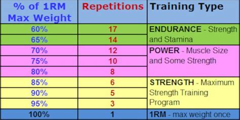 how many reps a week are done bulgarian